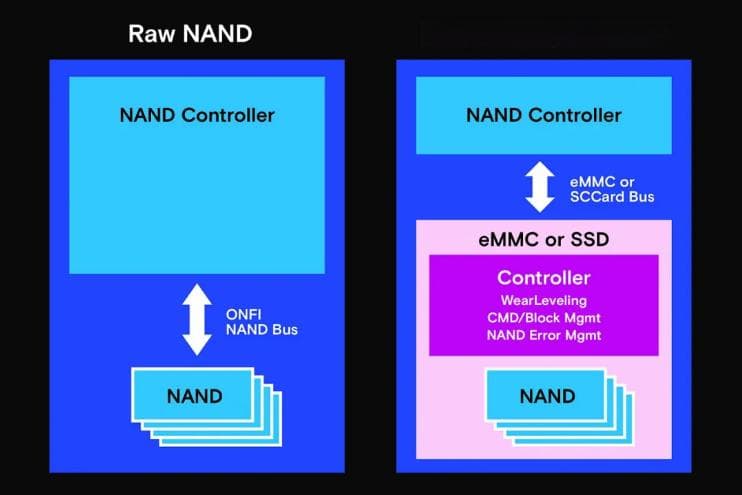 从eMMC到NAND：嵌入式系统存储的软件优化策略