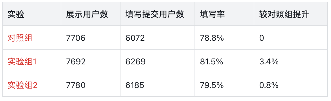 增长说：A/B测试实验（实战篇）