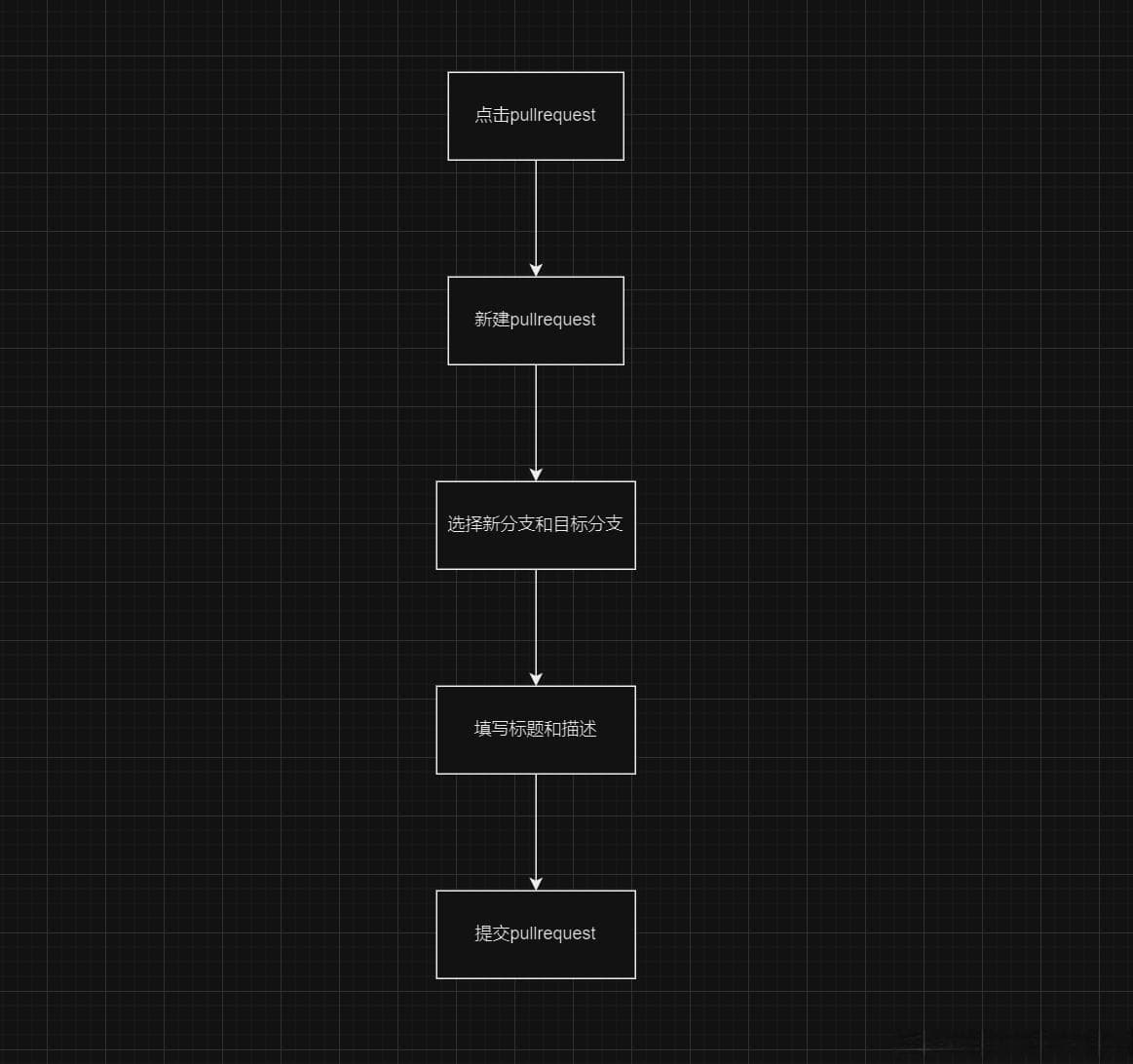 使用 Gitee 中的 Pull Request 提交代码操作指南