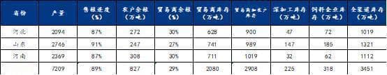 华北地区玉米渠道库存及下游需求分析