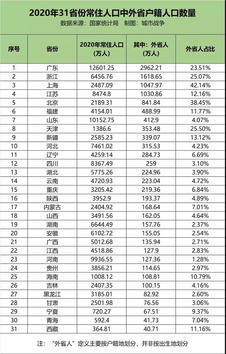 各省外来人口排名：谁在虹吸谁？