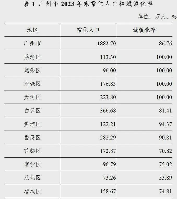 广州最新人口数据公布：白云区人口最多，八个区实现常住人口正增长