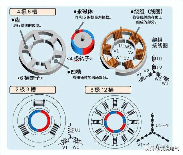 一文读懂：电动机的槽数和极数是怎么计算的