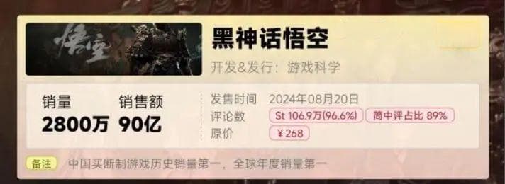 2024年国产单机销量年榜公布：悟空夺冠，漏了鹰角《来自星尘》？