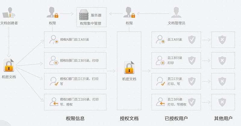 两大层面，八大措施，19项手段，全面防止文件泄露｜文件防泄密措施