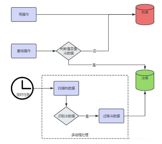 冷热数据分离方案设计