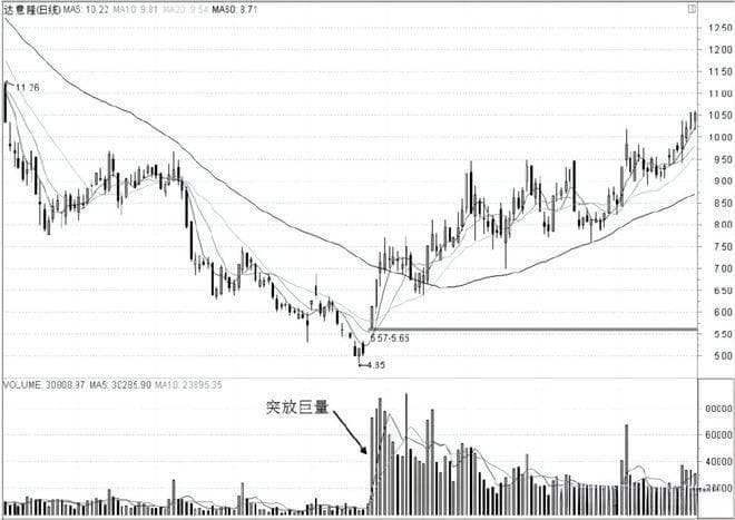 小白也能看懂的“放量上涨”与“缩量上涨”：教你识别真假涨跌！