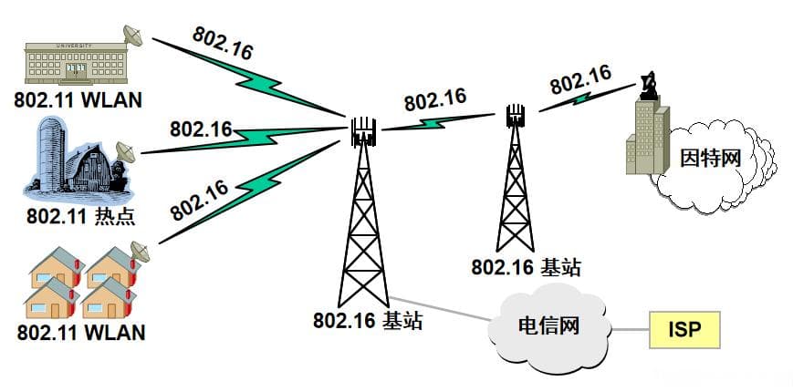 计算机网络之WPAN 和 WLAN
