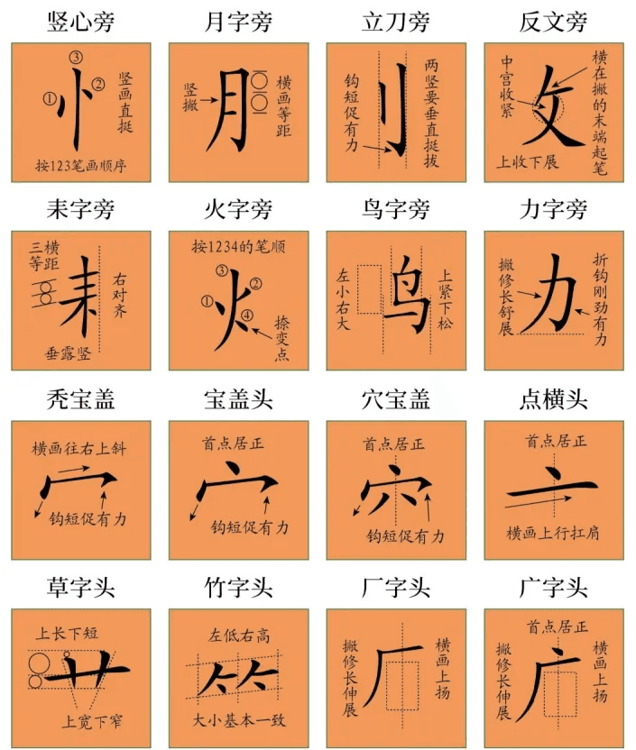 92个楷书偏旁部首‖书写方法精讲！