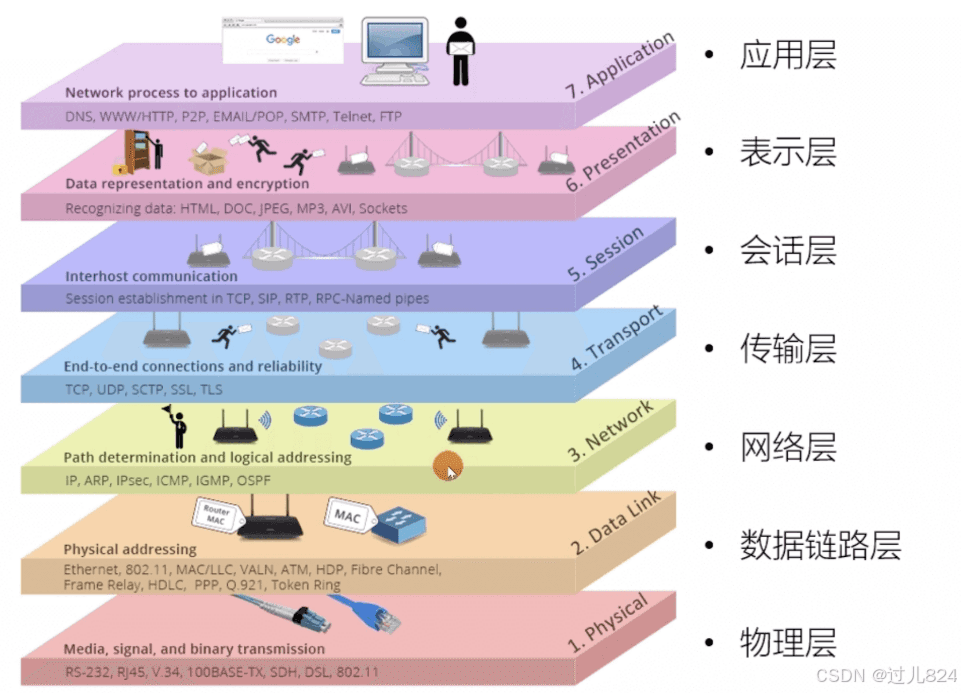 TCP/IP协议栈详解：与OSI七层模型的区别