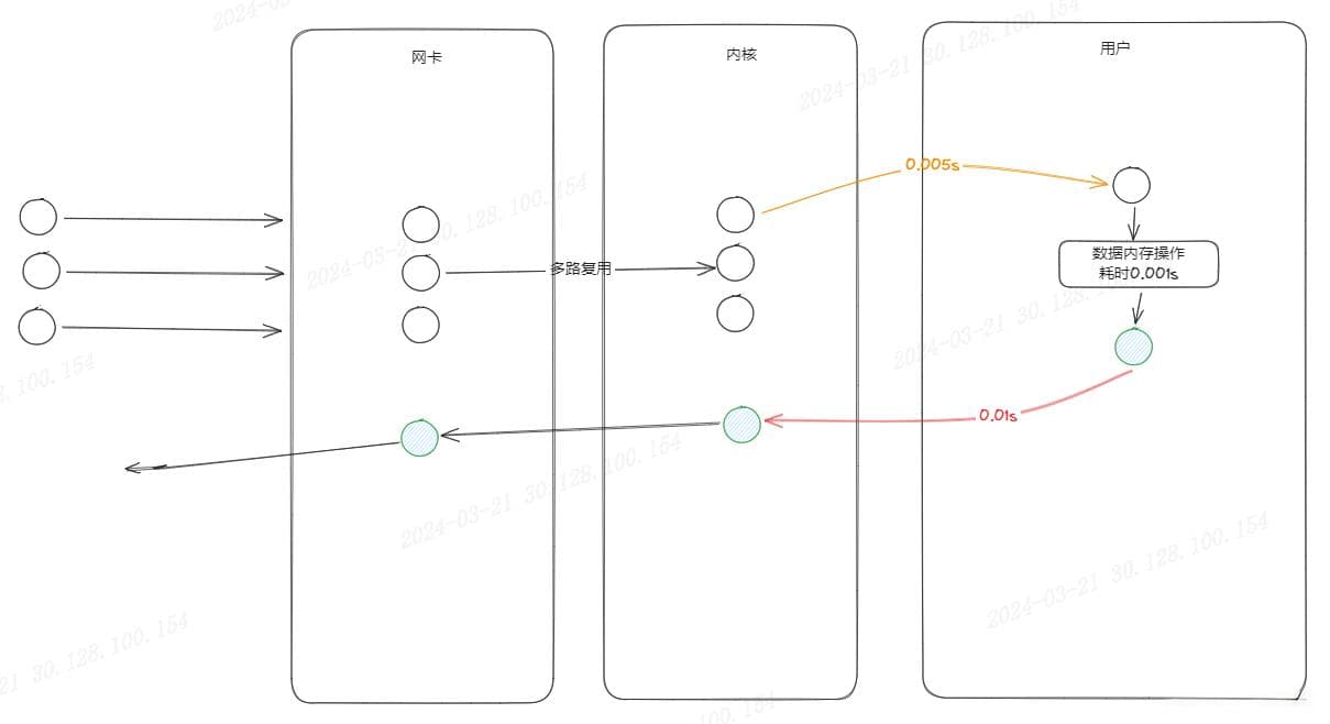 从IO操作与多线程的思考到Redis-6.0