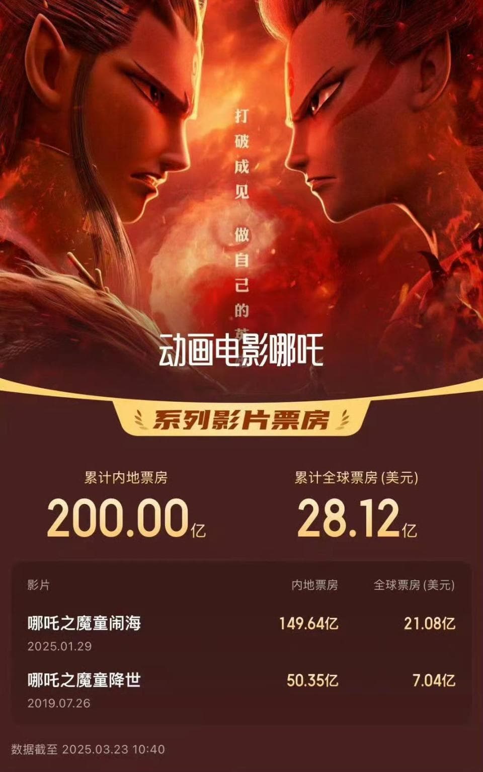 中国影史首位！饺子导演内地票房成绩突破200亿元