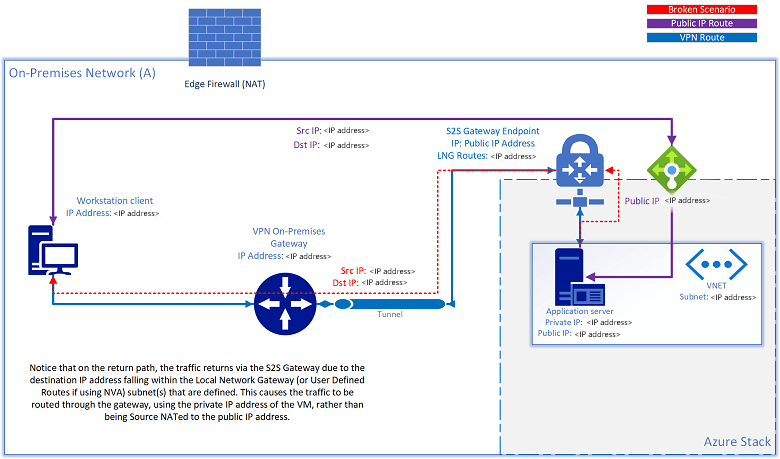Azure Stack Hub 的网络集成规划
