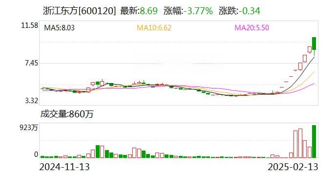 游资接力爆炒 拉萨天团霸榜 浙江东方股价7天近翻倍！没投资DeepSeek