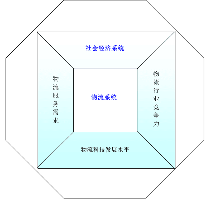 物流系统控制环境：从微观和宏观的视角