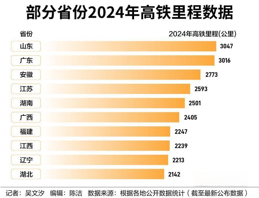 十省份实现“市市通高铁”，高铁弱省如何翻盘？丨高质量发展数据密码⑤