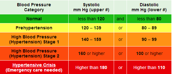 怎样理解血压读数？