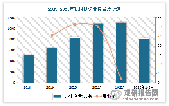 中国物流行业发展趋势分析与投资前景研究报告（2024-2031年）
