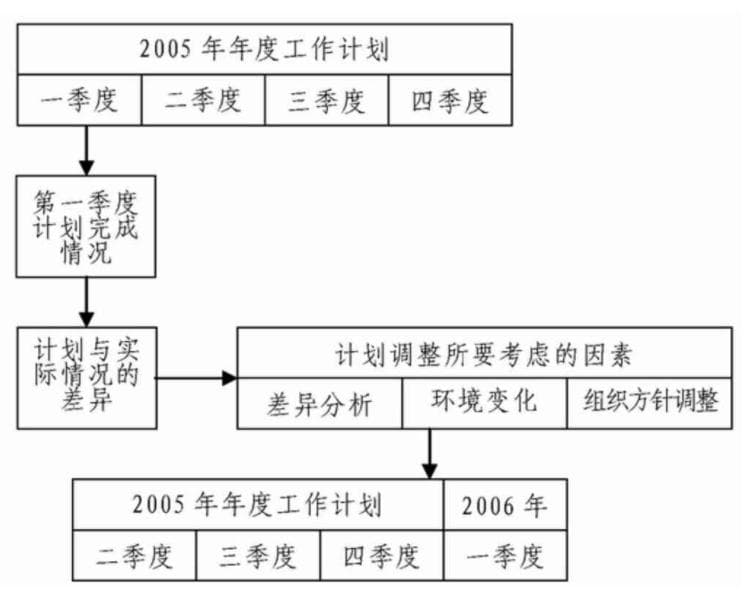 如何运用滚动计划法制定工作计划
