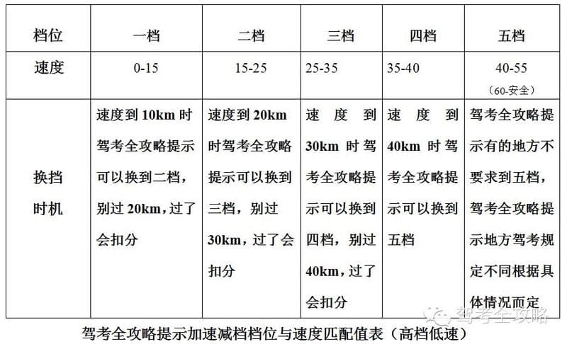 科目三考试档位与速度匹配总结、及考试操作技巧