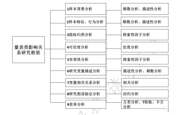 问卷数据分析:从预调查到信效度与结构效度分析