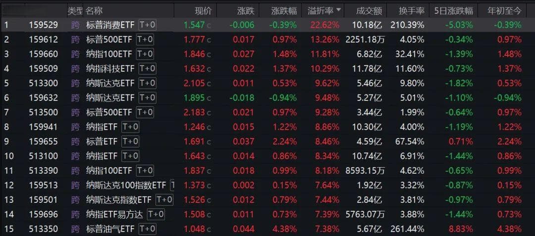 美股QDII基金溢价潮：22%高溢价引多家公募警示
