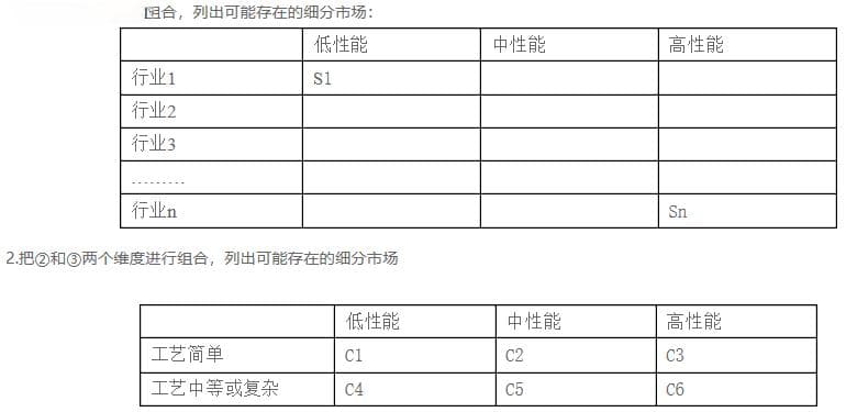 如何选择目标市场、市场细分和市场定位?