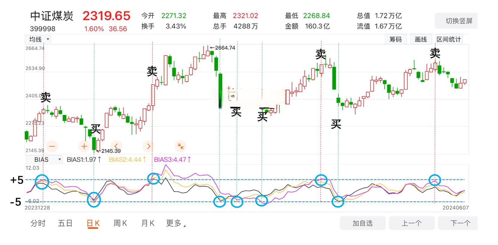 行情活钟摆！乖离率是什么？