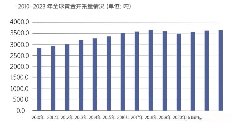 2024年黄金行业发展现状分析：黄金中国市场总产量为519.289吨