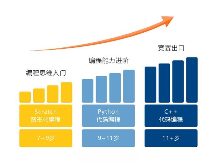 学习少儿编程有什么优势？各年龄阶段该如何规划？