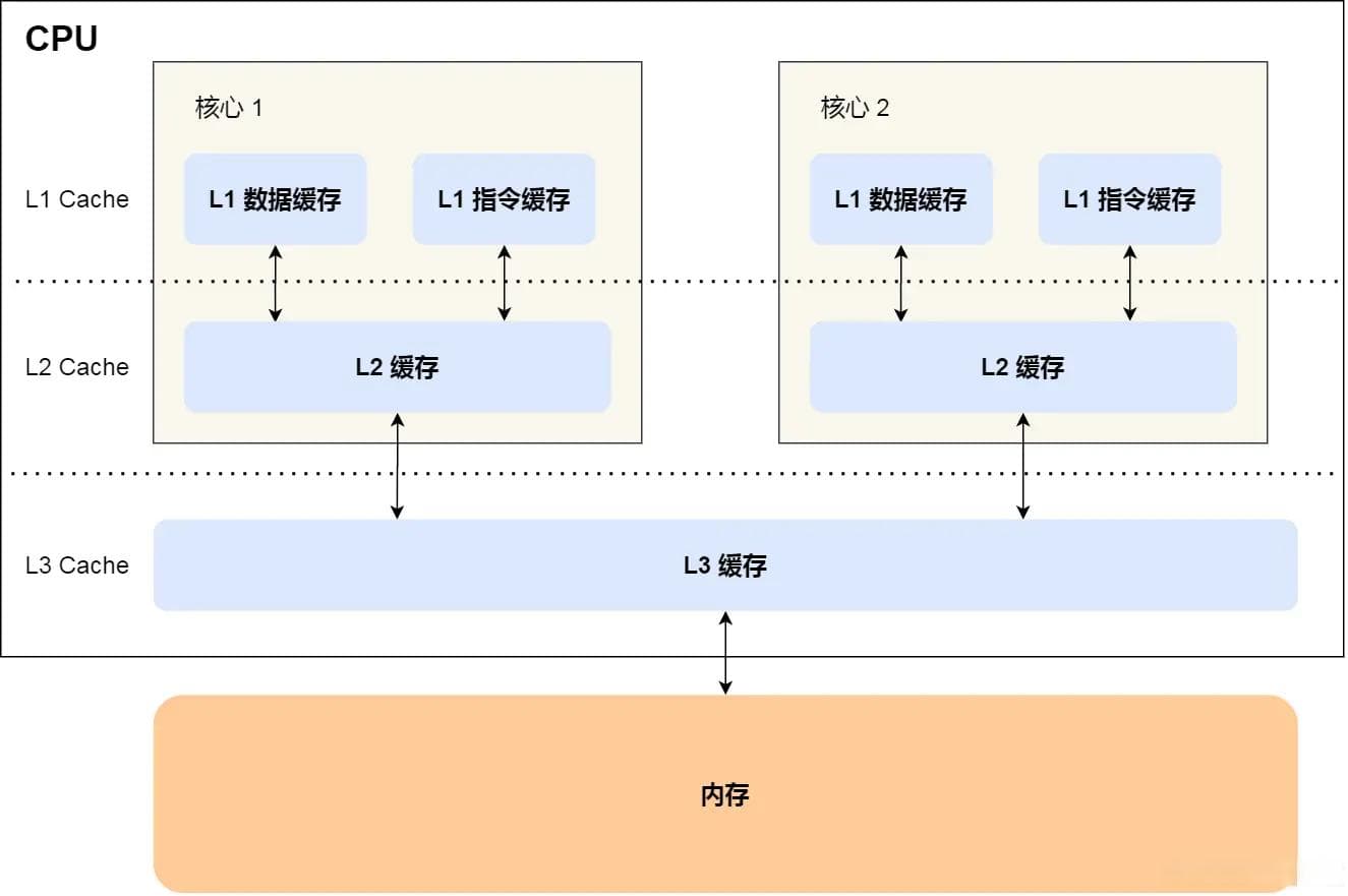 CPU Cache数据写入的两种方式以及疑难解答