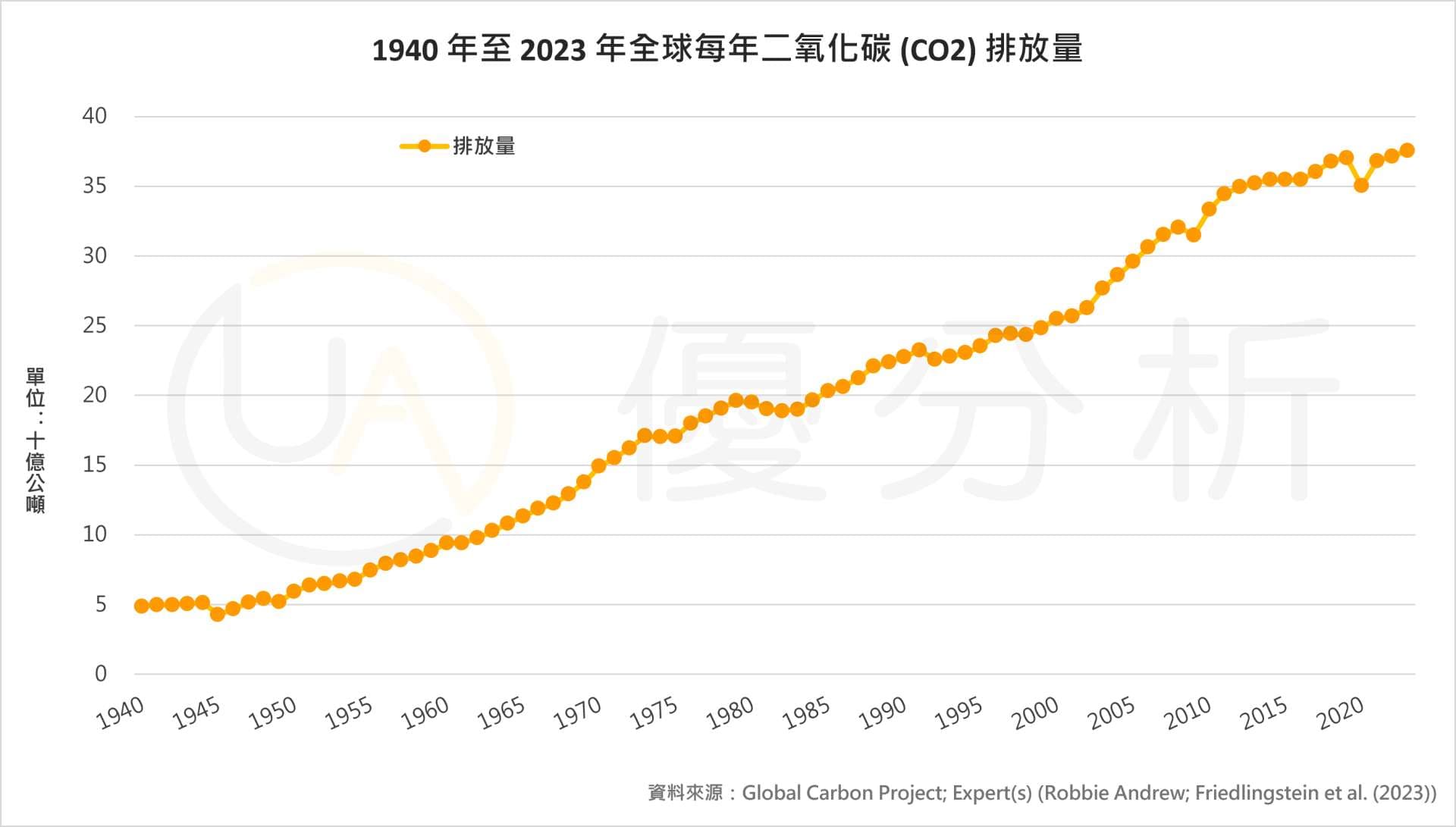 2024年全球碳排放量达416亿吨，化石燃料仍是主要排放源