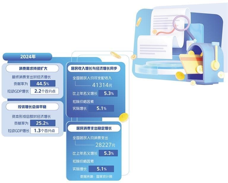 大力提振消费增强扩内需动力