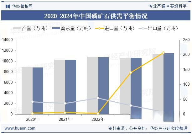 2025年中国磷化工行业发展现状及竞争格局分析：上下游一体化趋势更加明显