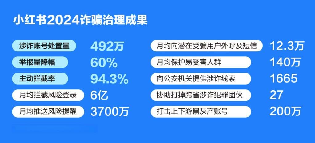 小红书公布反诈成果，打击网络诈骗还得协同共治