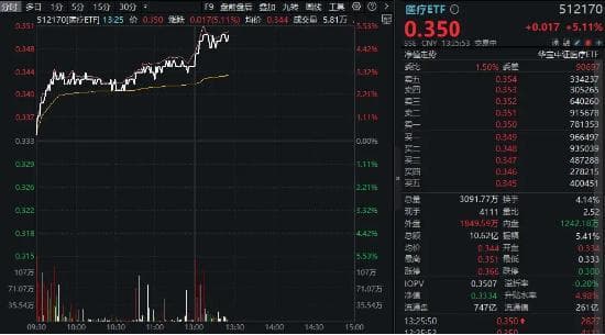 医疗板块强势上涨：ETF飙涨5%，AI医疗个股领涨
