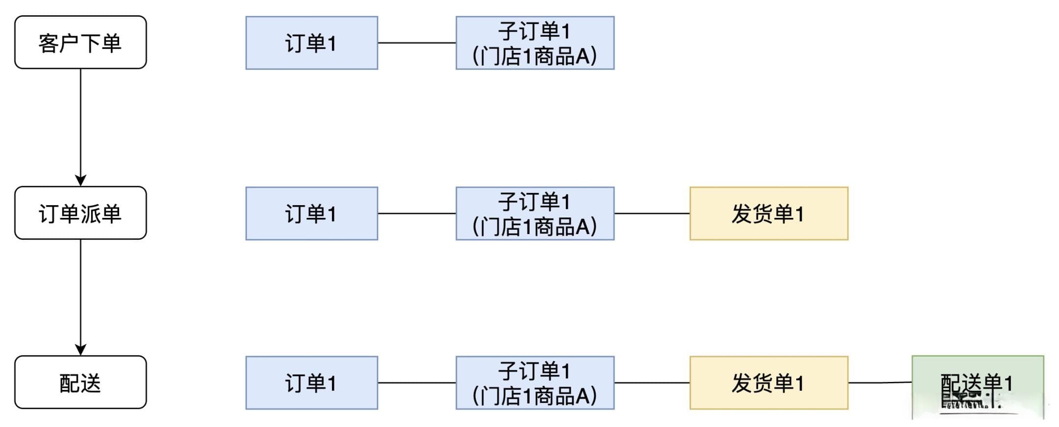 履约系统：发货单、配送单模型设计详解