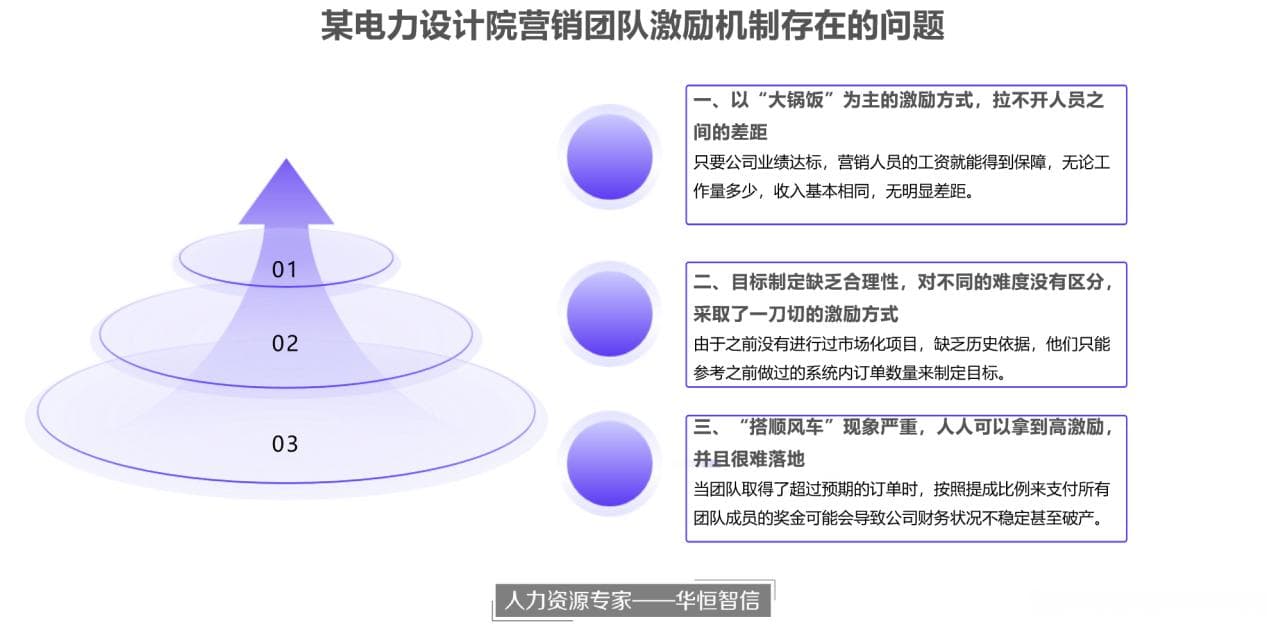 某电力设计院营销团队激励项目成功案例纪实