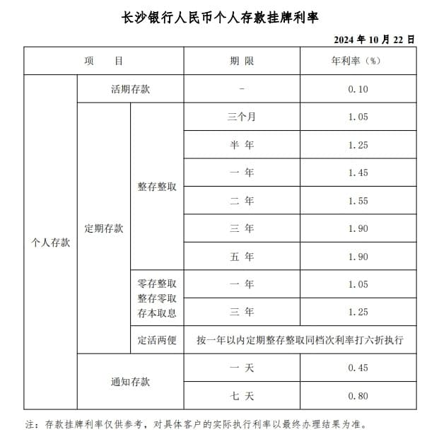 湖南多家本土银行跟进降息 存款利率下调25个BP