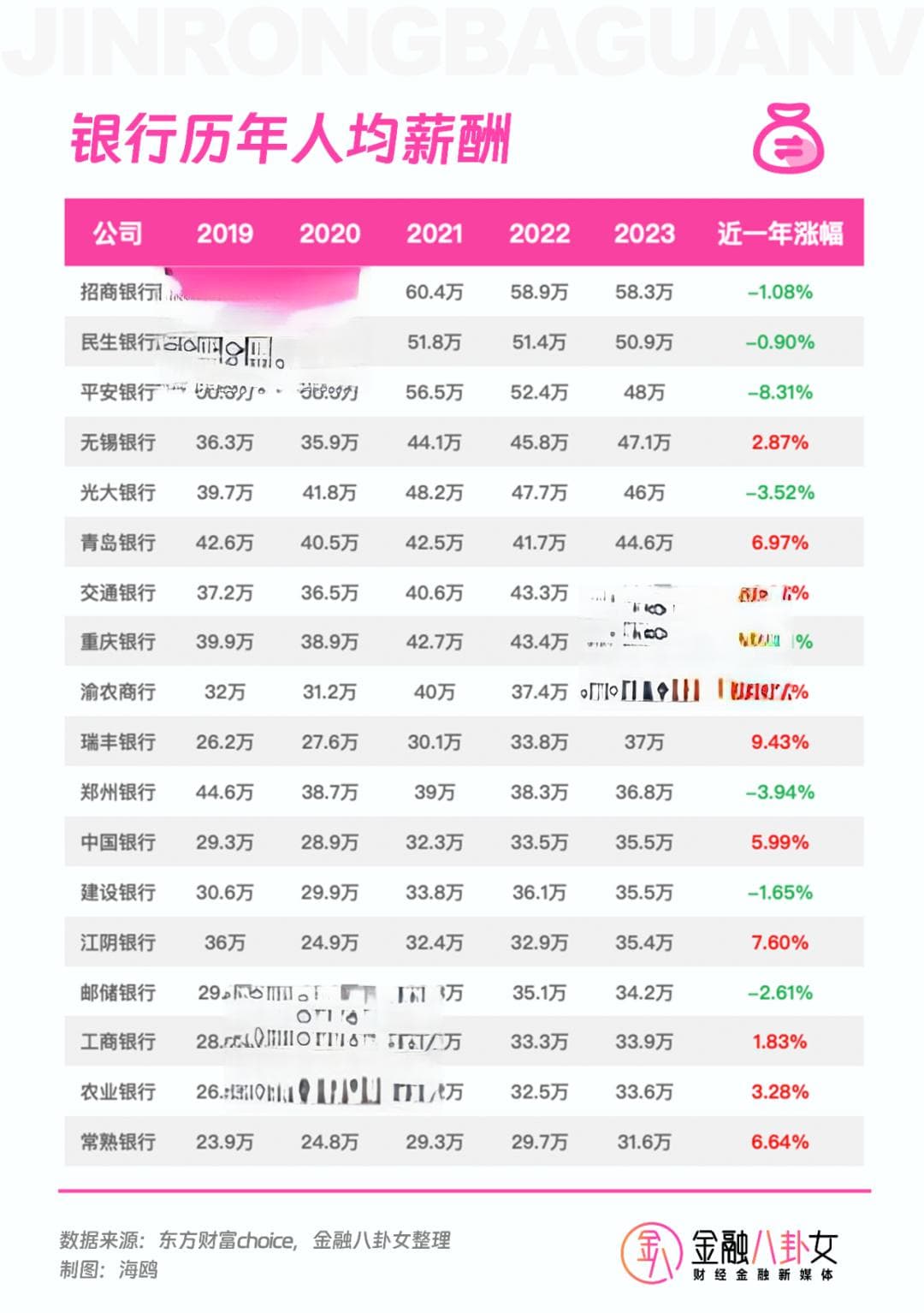 银行人真实薪酬曝光！六大行不到3万元，还有人在闷声发财？