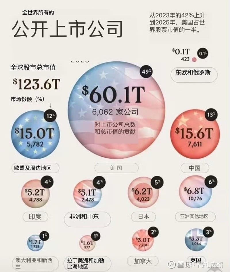 中国资本市场再创辉煌！上市公司数量全球第一，市值稳居世界第二