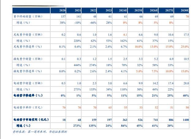 电动重卡：经济性与政策双轮驱动，3-4倍增长空间可期