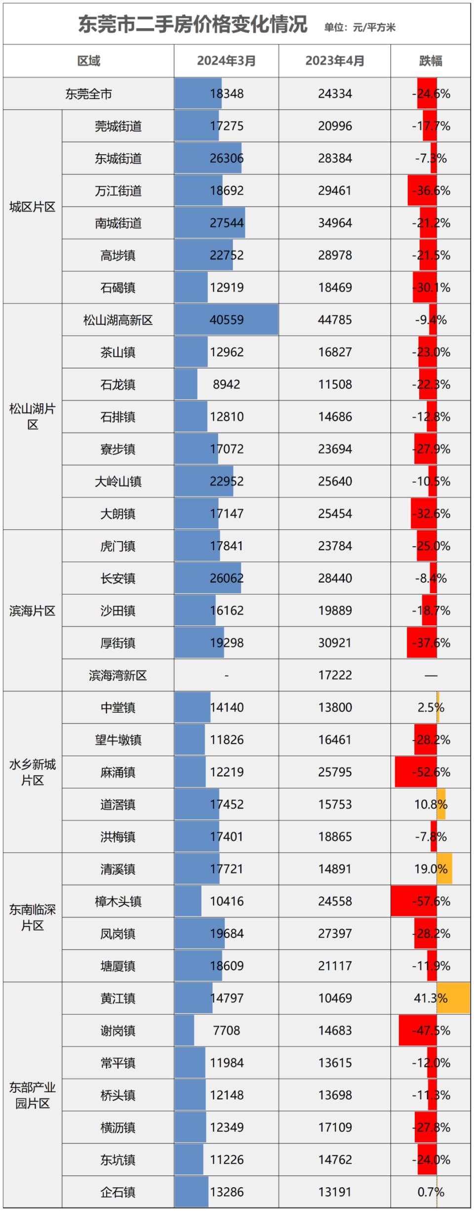 房价破“2”！这个超大城市，难了