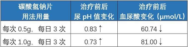 碱化尿液（碳酸氢钠片），你真会吃吗？痛风专家周桂兰解读！