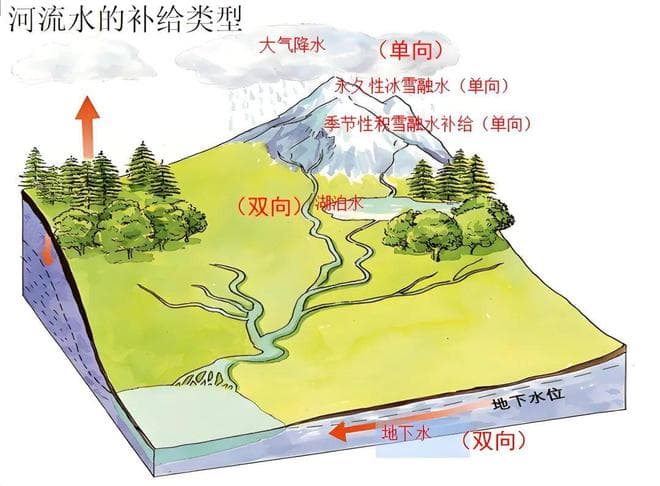 高考地理必考知识点：河流补给类型判断与密度流解析
