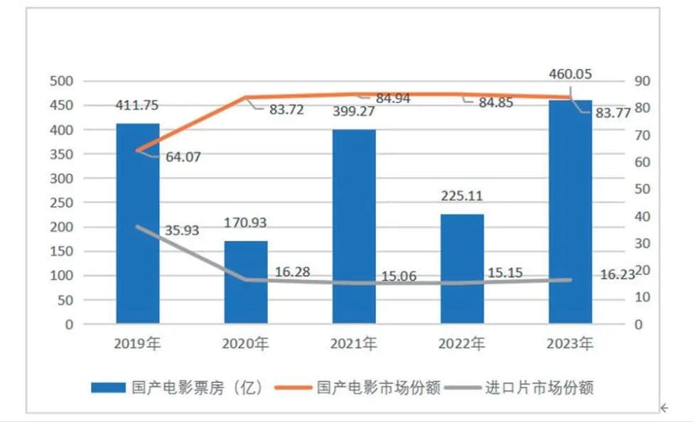 2024年电影行业现状分析：电影市场总票房达到549.15亿元