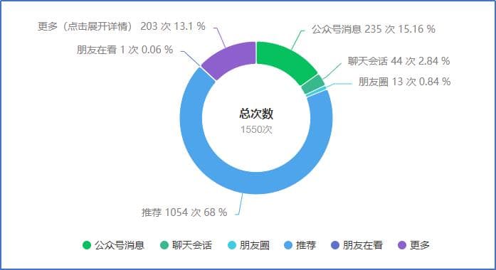 一文全面解读公众号流量推荐机制！