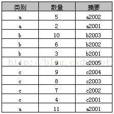 SQL中Group By的使用