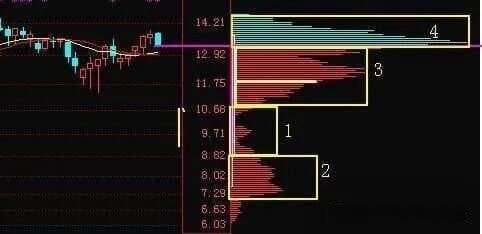 突破低位单峰密集：筹码战法详解与实战应用