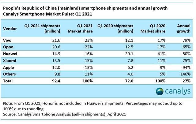 深度 | 2.5倍vivo、直逼苹果，小米手机的海外市场，为什么那么牛？